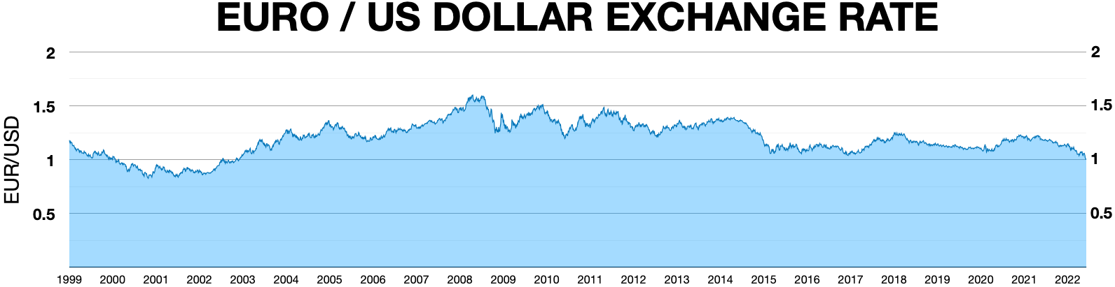 Euro to US Dollar Exchange Rate Chart | Xe