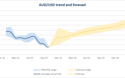 US Dollar (USD) to Australian Dollar (AUD) exchange rate history