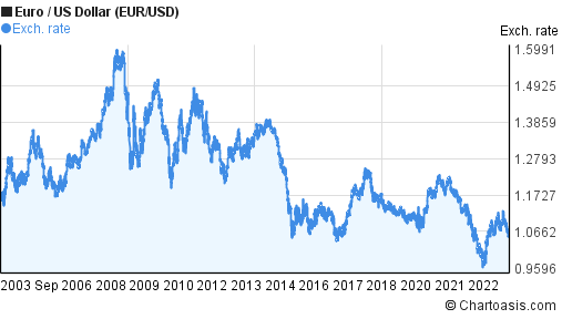 US Dollar (USD) to Euro (EUR) exchange rate history