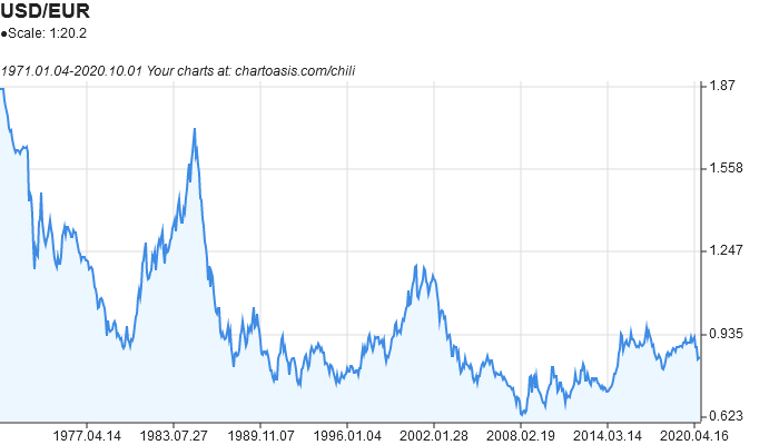 US Dollar (USD) to Euro (EUR) exchange rate history