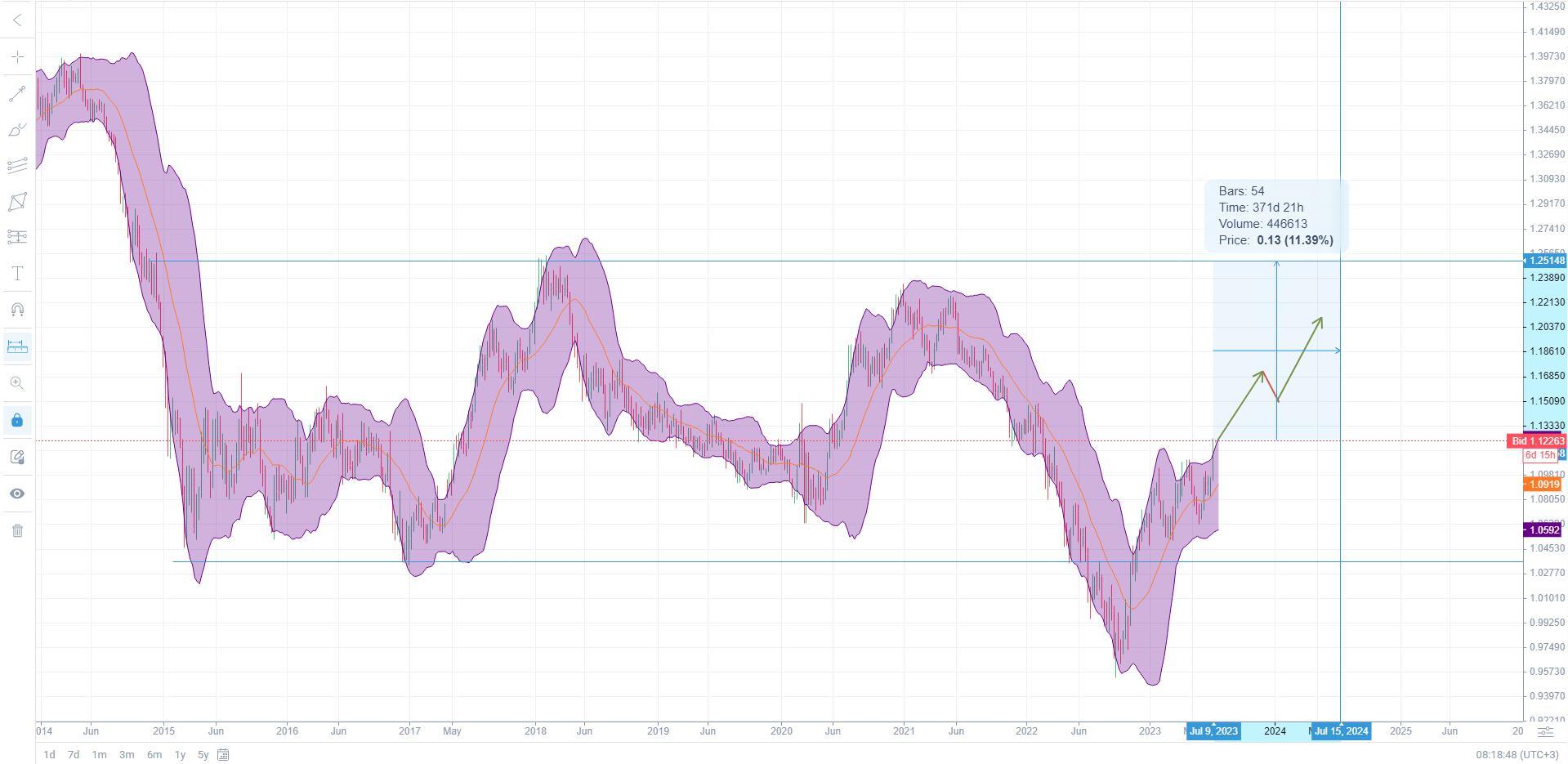 EUR to USD Exchange Rates, Euro/US Dollar Charts and Historical Data