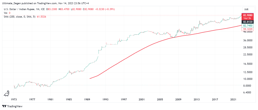 US Dollar (USD) to Indian Rupee (INR) exchange rate history