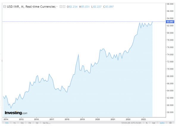 USD INR | Chart | US-Dollar - Indian Rupee