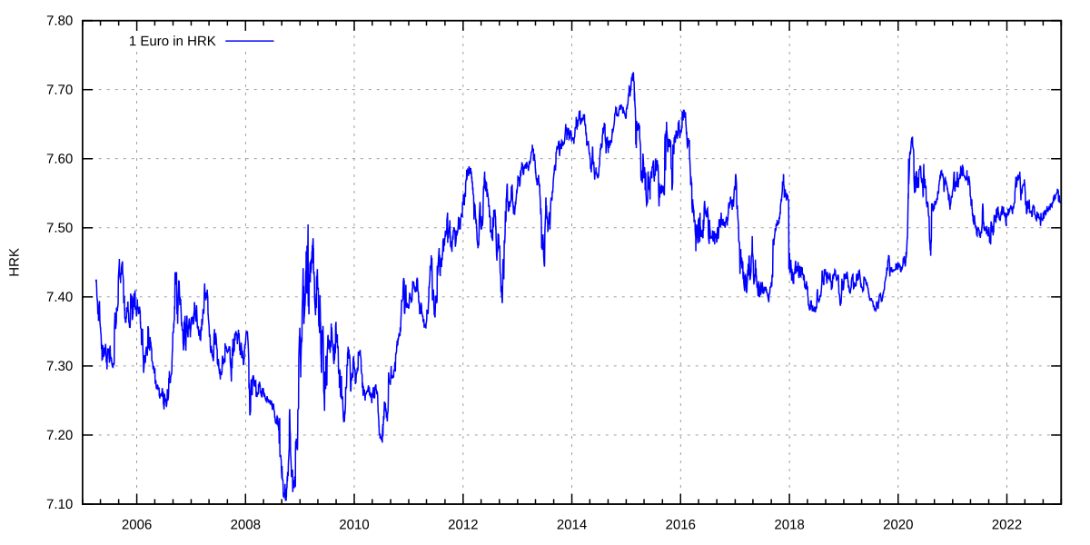 USD to HRK Exchange Rate | US Dollar to Croatian Kuna Conversion | Live Rate