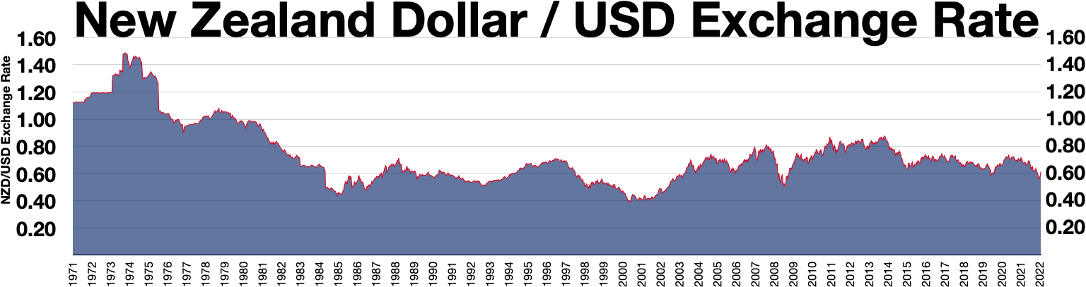 USD to NZD | Convert US Dollars to New Zealand Dollars Exchange Rate