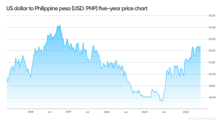 Forex USD to PHP Forecast: Predicting Exchange Rate Trends – Forex Academy