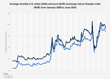 US Dollar to Russian Ruble Exchange Rate Chart | Xe