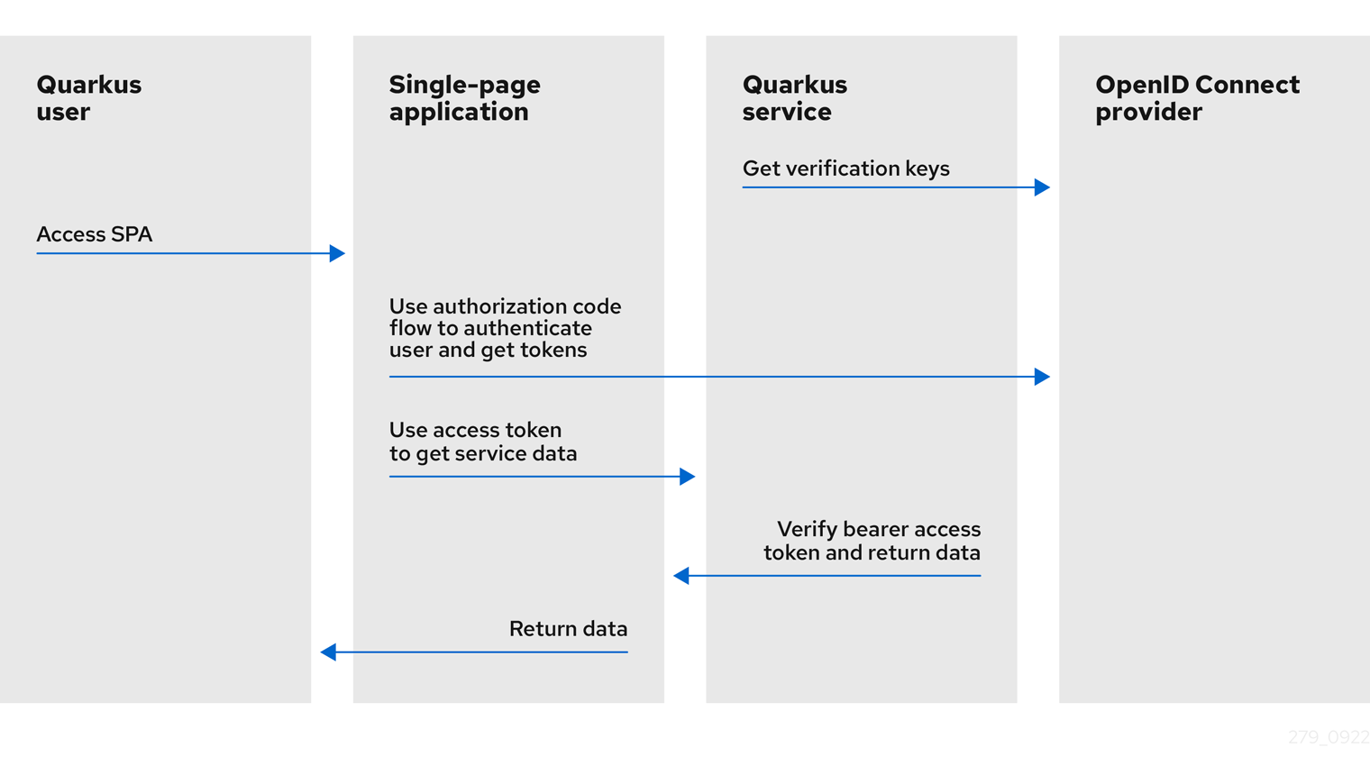 Using OAuth2 RBAC - Quarkus