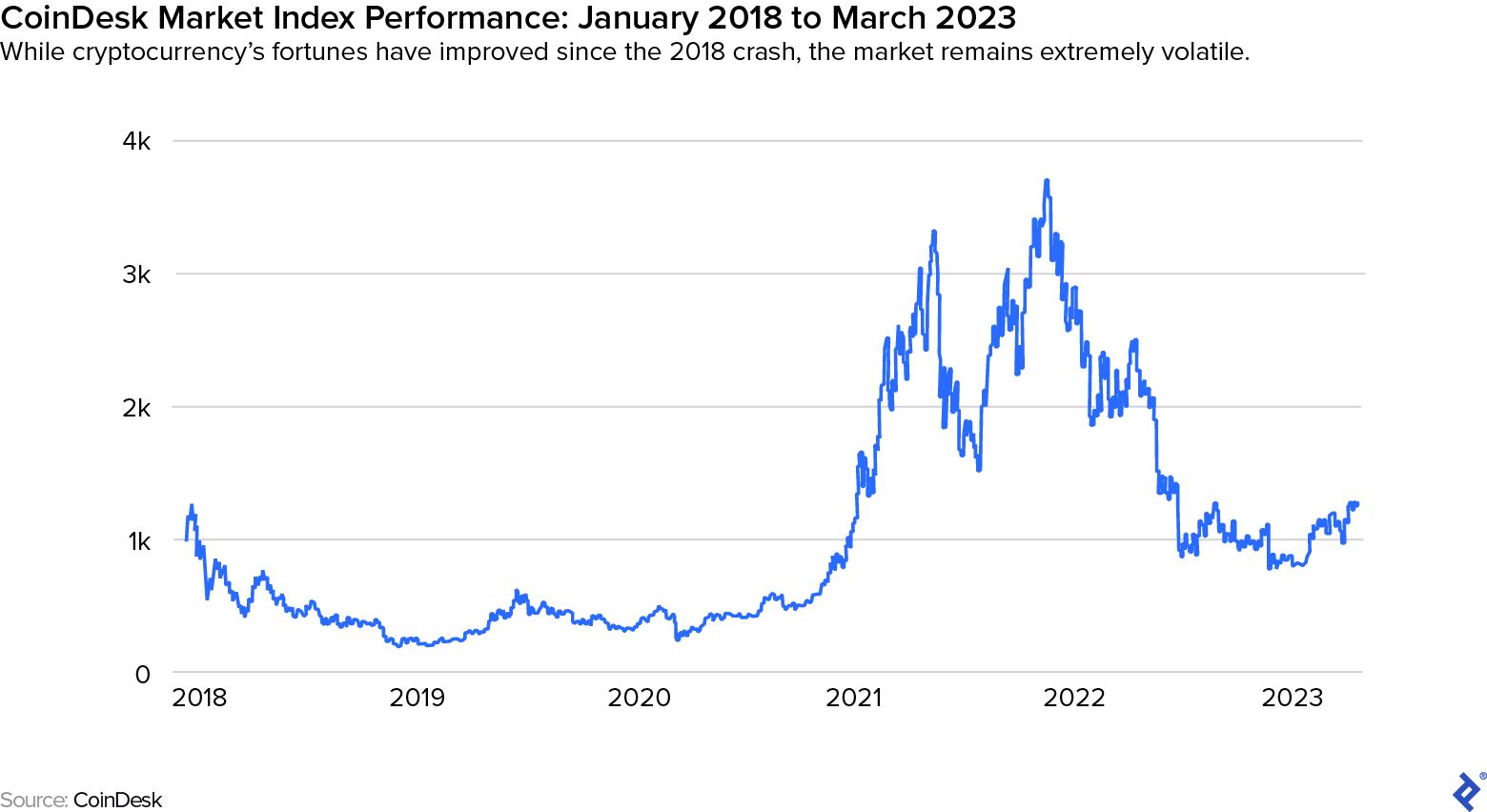 Cryptocurrencies - Worldwide | Statista Market Forecast