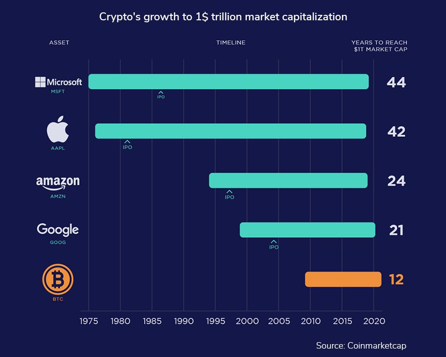 Cryptocurrency Market Capitalization