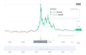 AI Predicts 59% VeChain (VET) Price Surge Weeks After Halving | CoinCodex