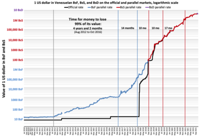 Convert Currency, U.S. dollar to Venezuelan bolivar