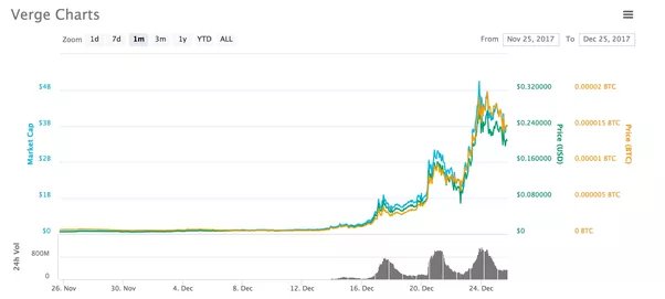 Verge (XVG) Price Prediction - 