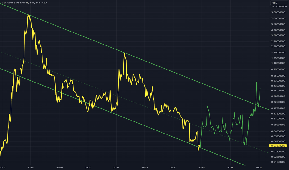 £ Vertcoin (VTC) to GBP Price Chart