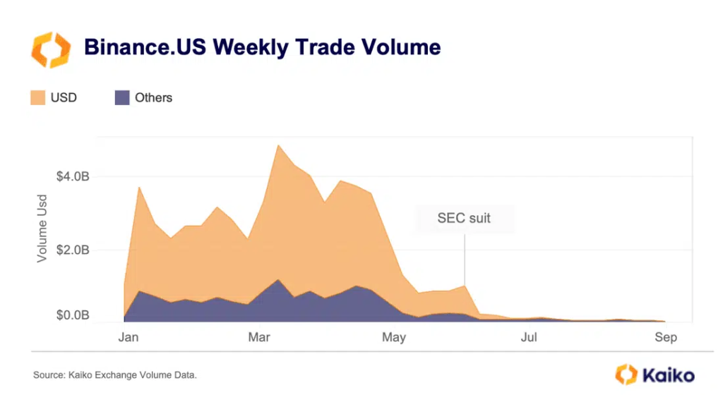 REPORT | Binance Spot Trading Volume Has Declined to 40% in , Says Latest Report – BitKE