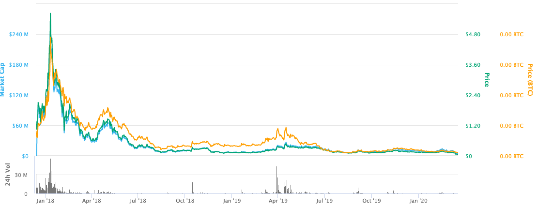 Wabi Price Prediction up to $ by - WABI Forecast - 