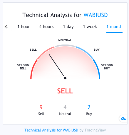 WaBi Price Prediction for Tomorrow, Week, Month, Year, & 