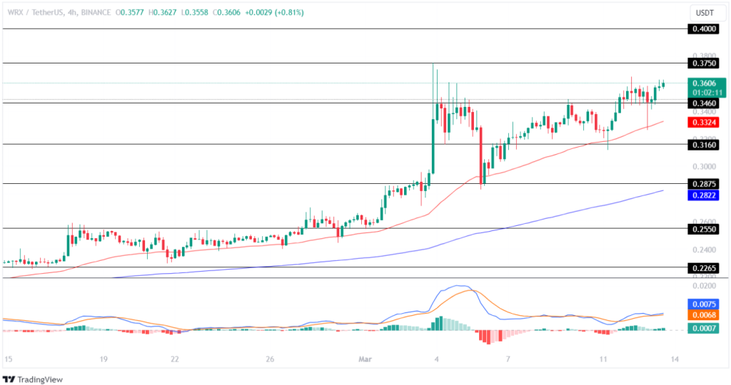 WazirX Price Prediction: How Big Will WRX Be in 5 Years?