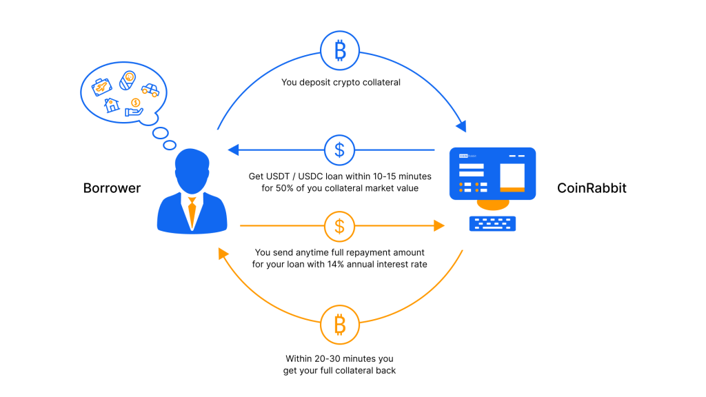 How Do Crypto Loans Work? - NerdWallet