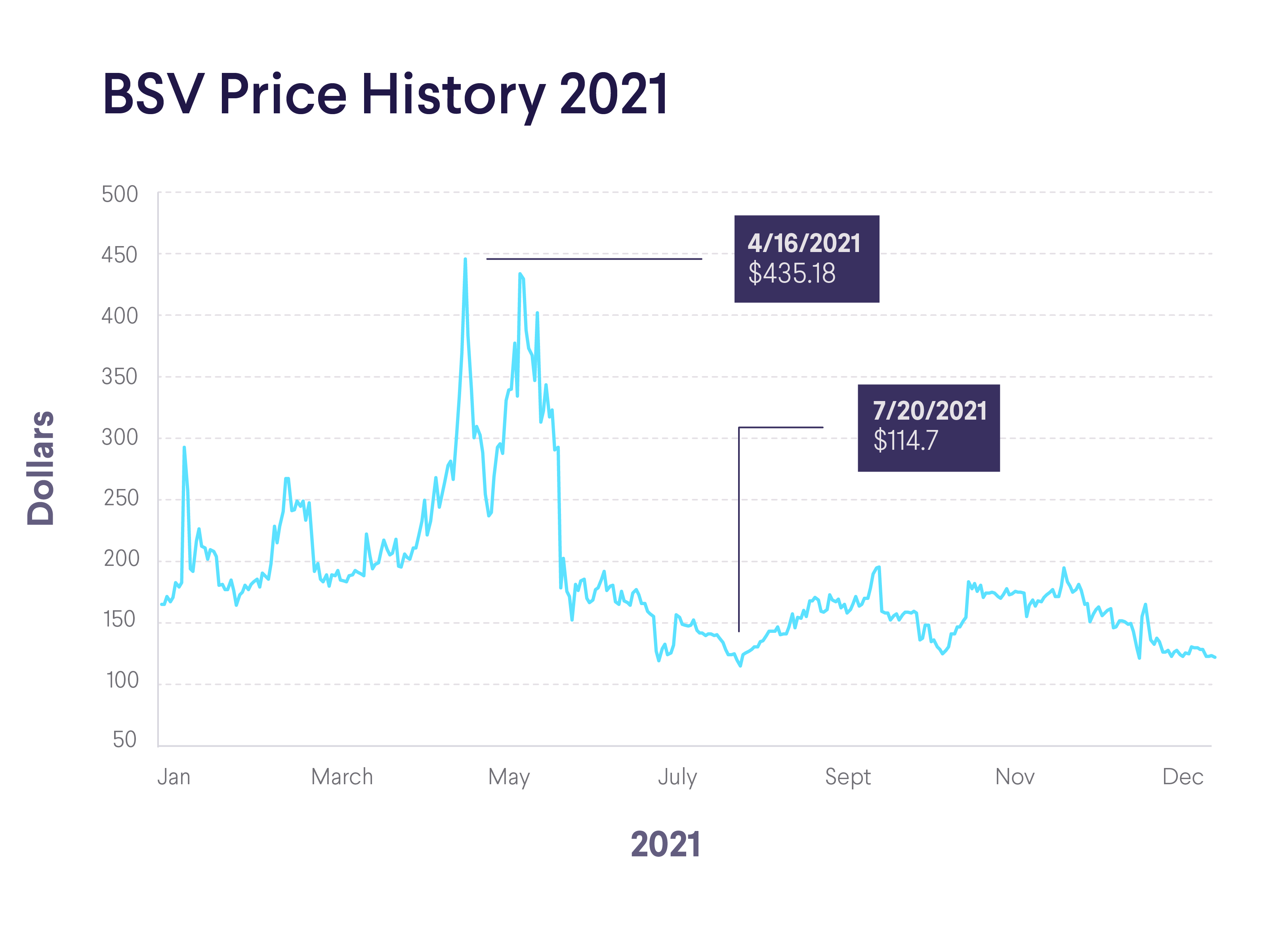 What is Bitcoin SV (BSV)? - token price, chart and market value | bitcoinlove.fun