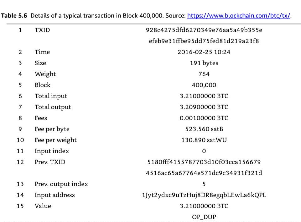 5. Transactions - Mastering Bitcoin [Book]