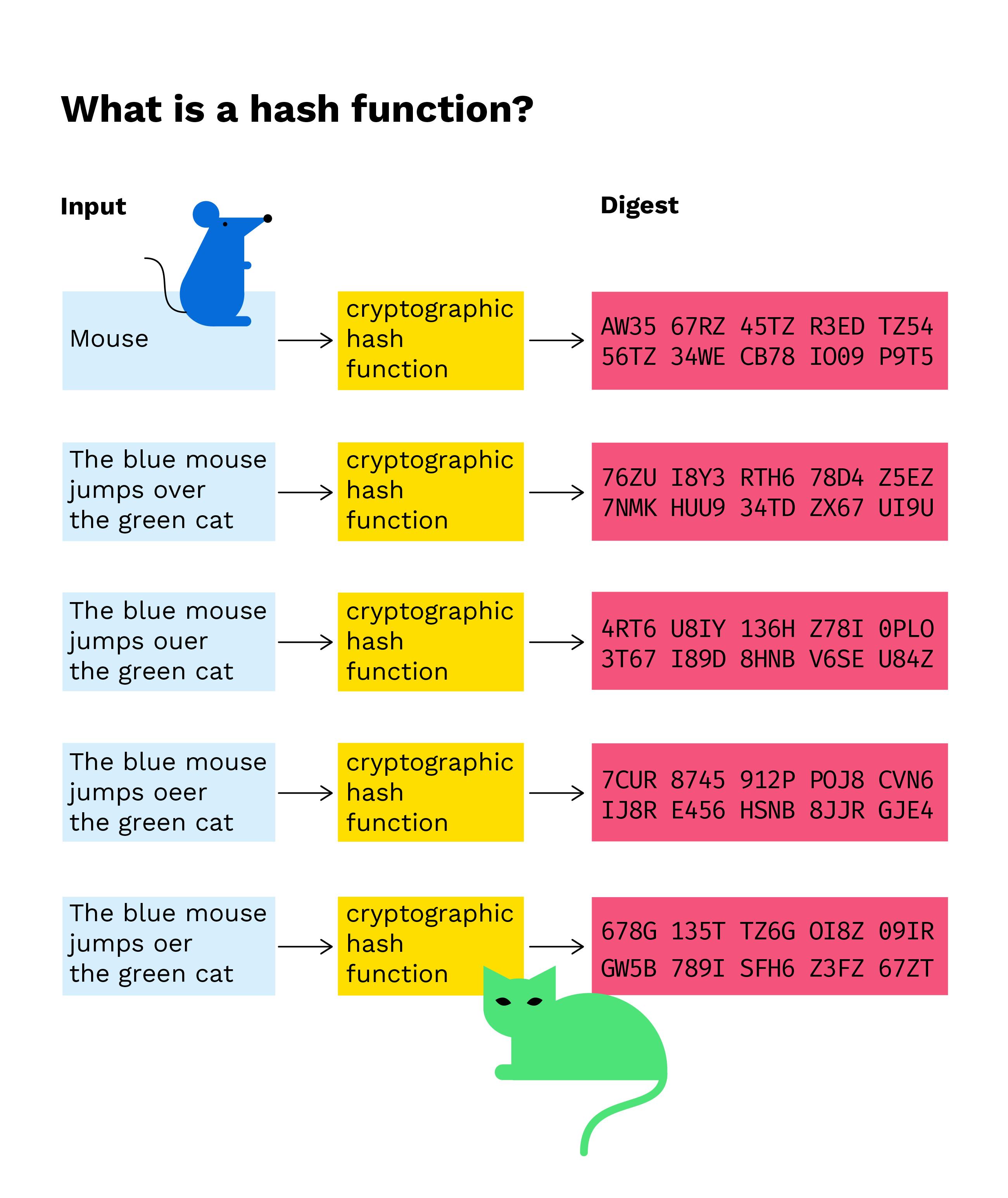 Blockchain Hash Function - GeeksforGeeks