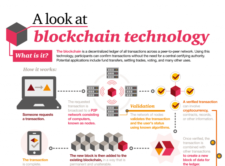 Making sense of bitcoin and blockchain technology: PwC