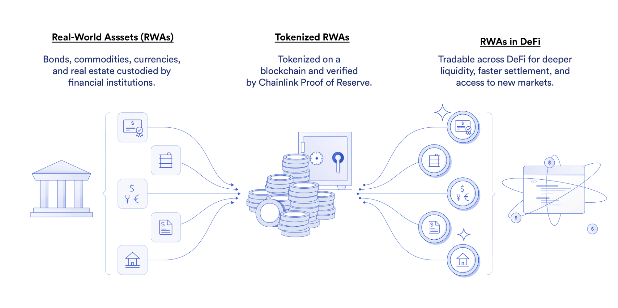 Asset Tokenization: Basics, Benefits & Blockchain | Chainlink