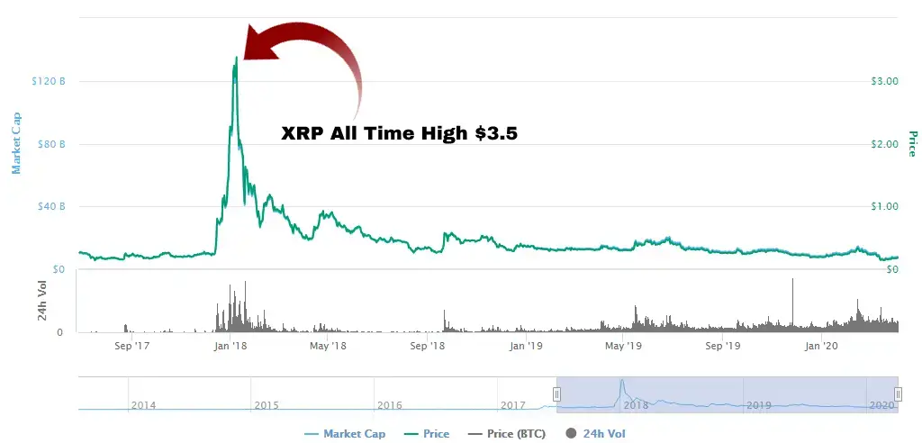 Best Crypto To Buy Now and Top Crypto to Invest in 