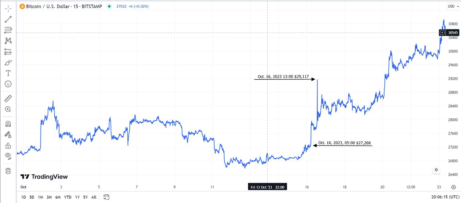 BTC / USD - current exchange rate Bitcoin / Dollars today | PAYEER