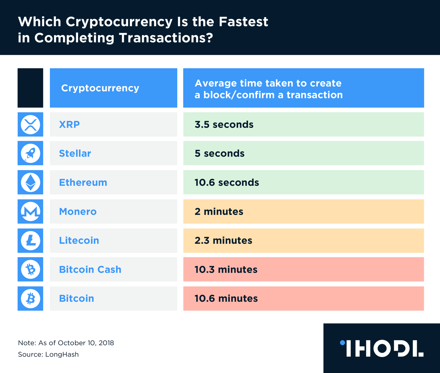 Fastest Cryptocurrency Transactions (Examples and TPS) - Tectum Blockchain