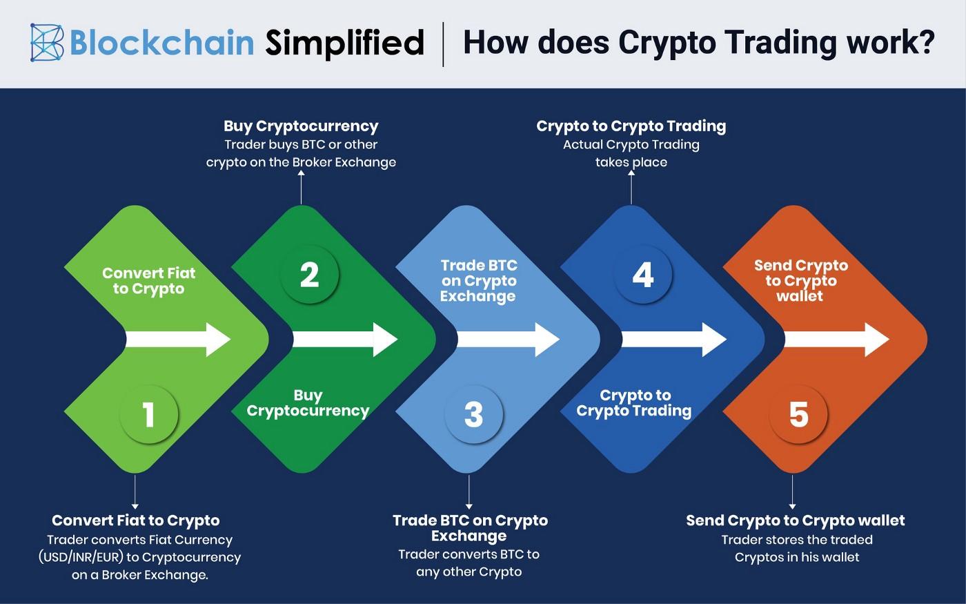 Cryptocurrency Explained With Pros and Cons for Investment