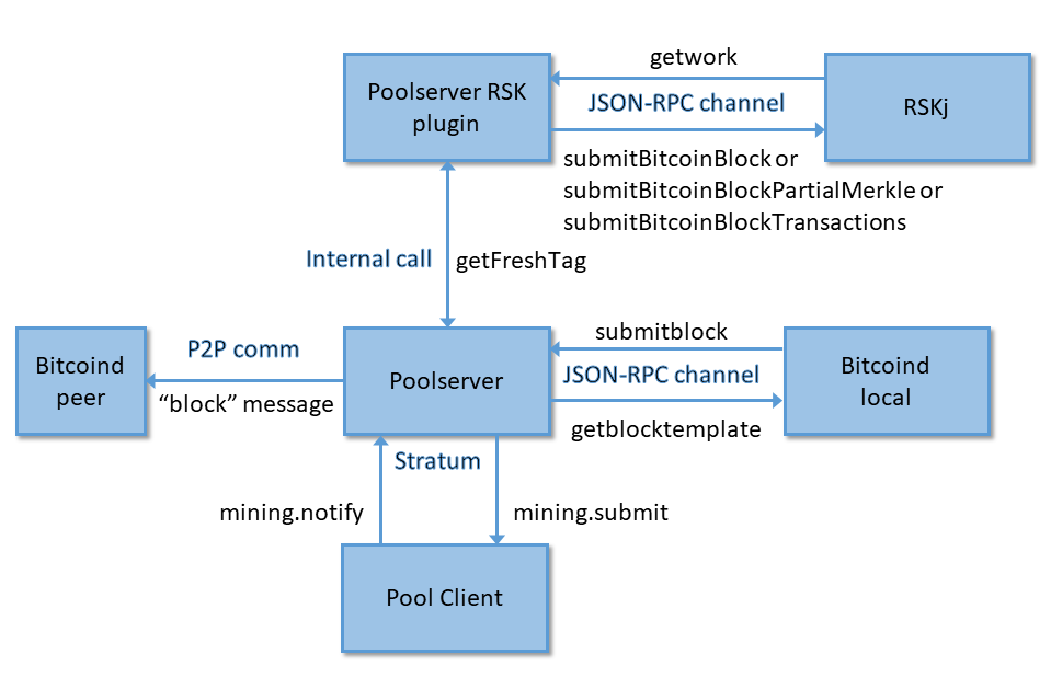 What is Merged Mining? Can You Mine Two Cryptos at the Same Time?