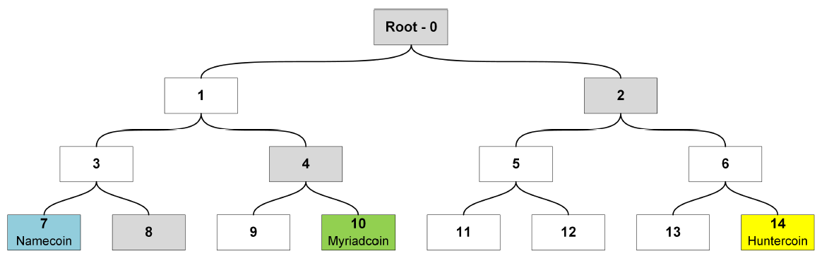 What Is Merged Mining and How Does It Work? • MEXC Blog