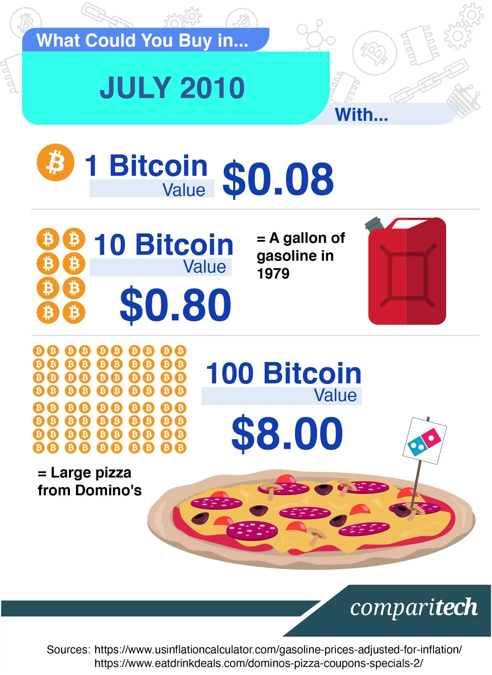 Bitcoin price history Mar 8, | Statista