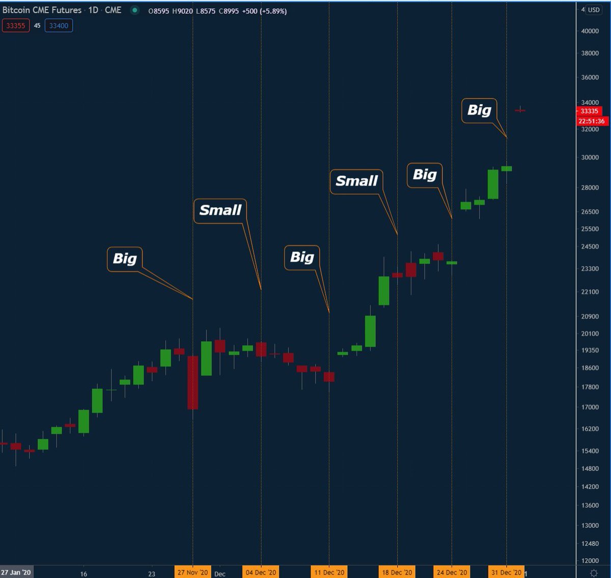 Understanding Micro Bitcoin and Micro Ether Futures, with CME Group - Finimize