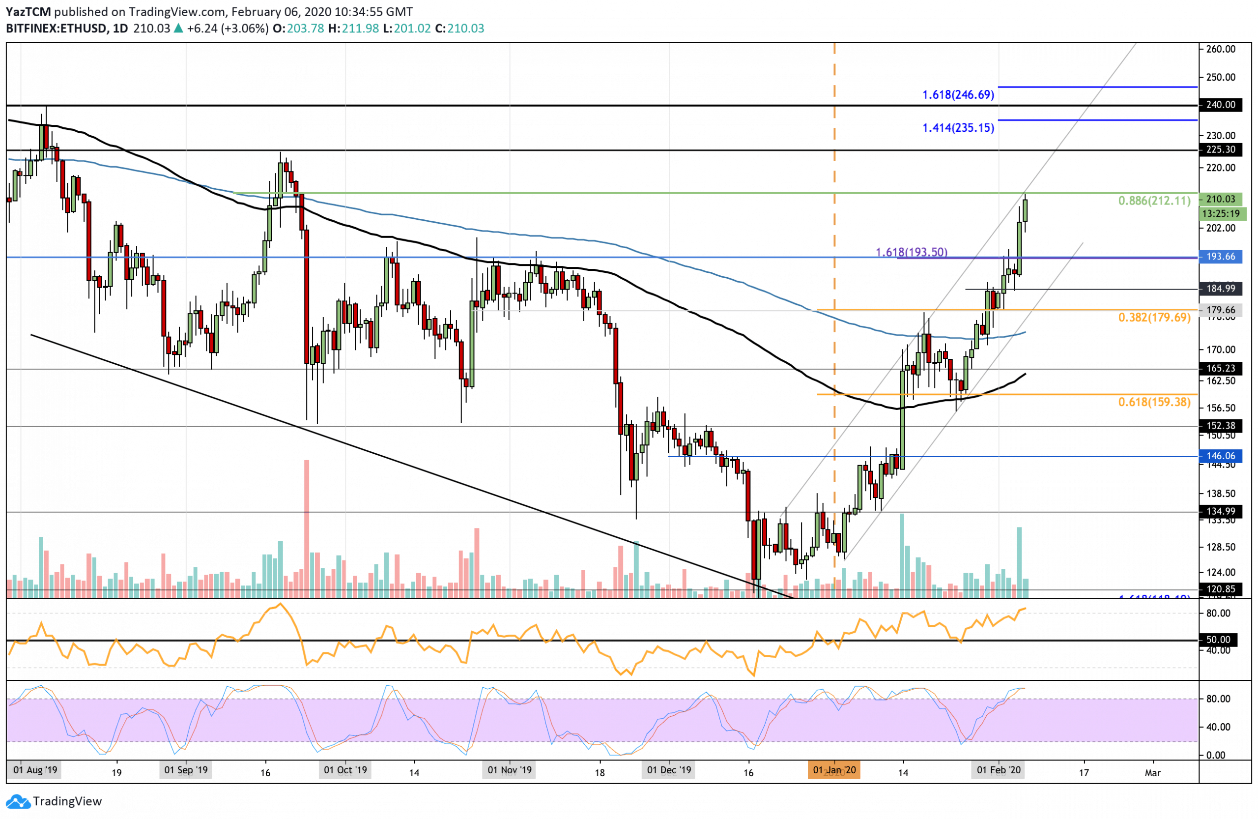 Ethereum USD (ETH-USD) Price History & Historical Data - Yahoo Finance