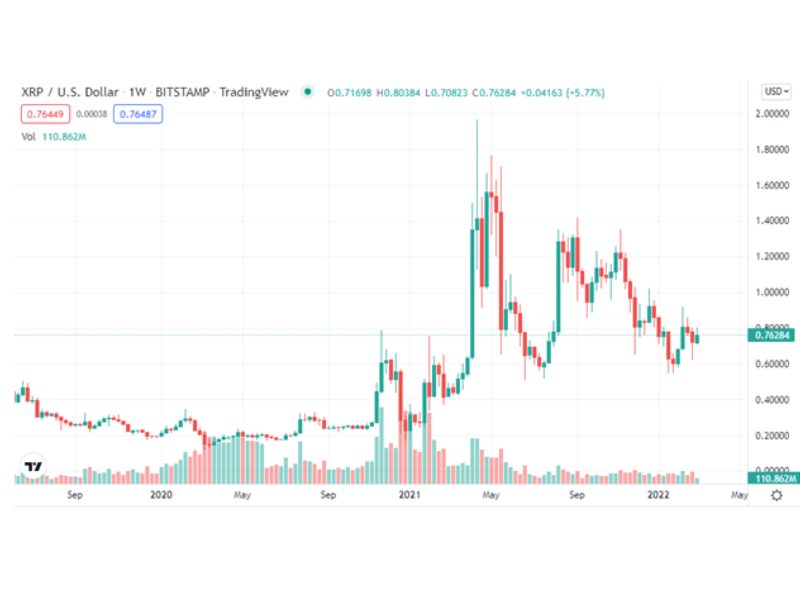 Ripple: performance of Ripple on Coinhouse