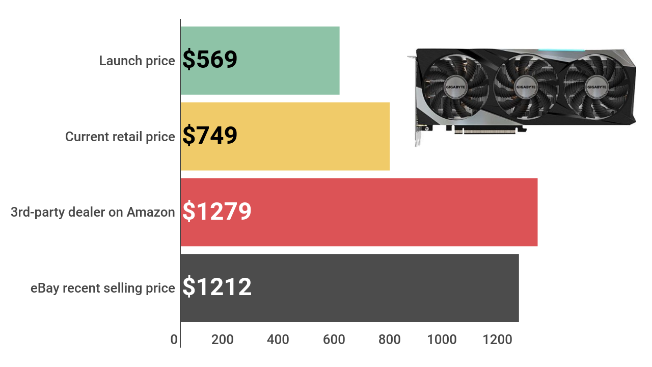 Are GPU price drops over? Rumor claims graphics cards are only going one way now - up in price