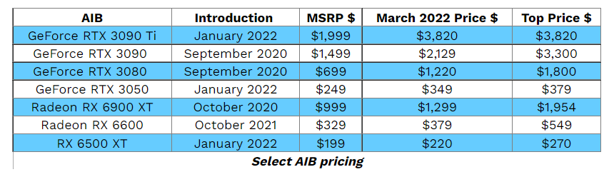 GPU prices are coming down, finally – gamers rejoice, but there’s more to come