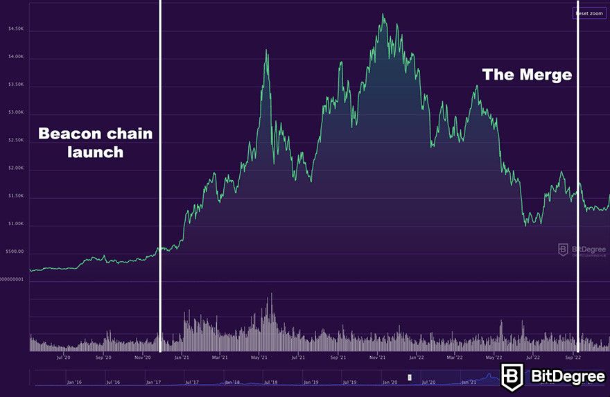 The History of Ethereum | Plus