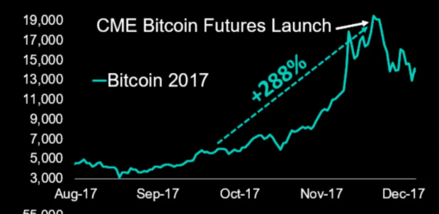 Open Interest on Bitcoin CME Futures Hits Record High of $10B