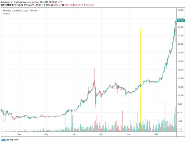 Bitcoin Halving Dates: Investor’s Guide | CoinLedger