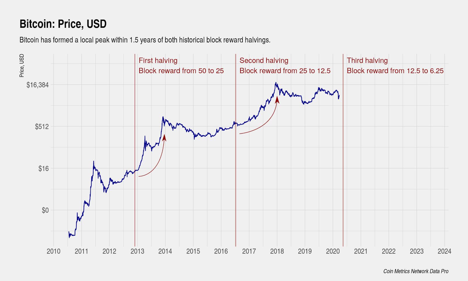 What is the Bitcoin Halving?