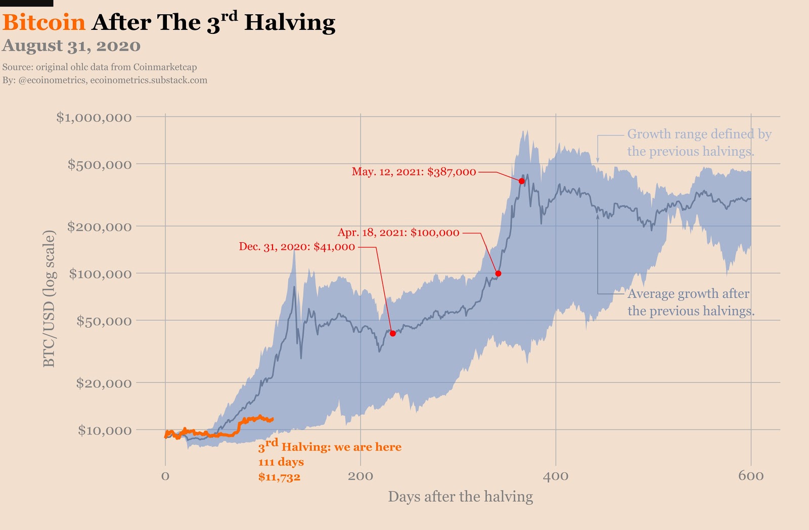 Bitcoin Halving All you need to know | Plus