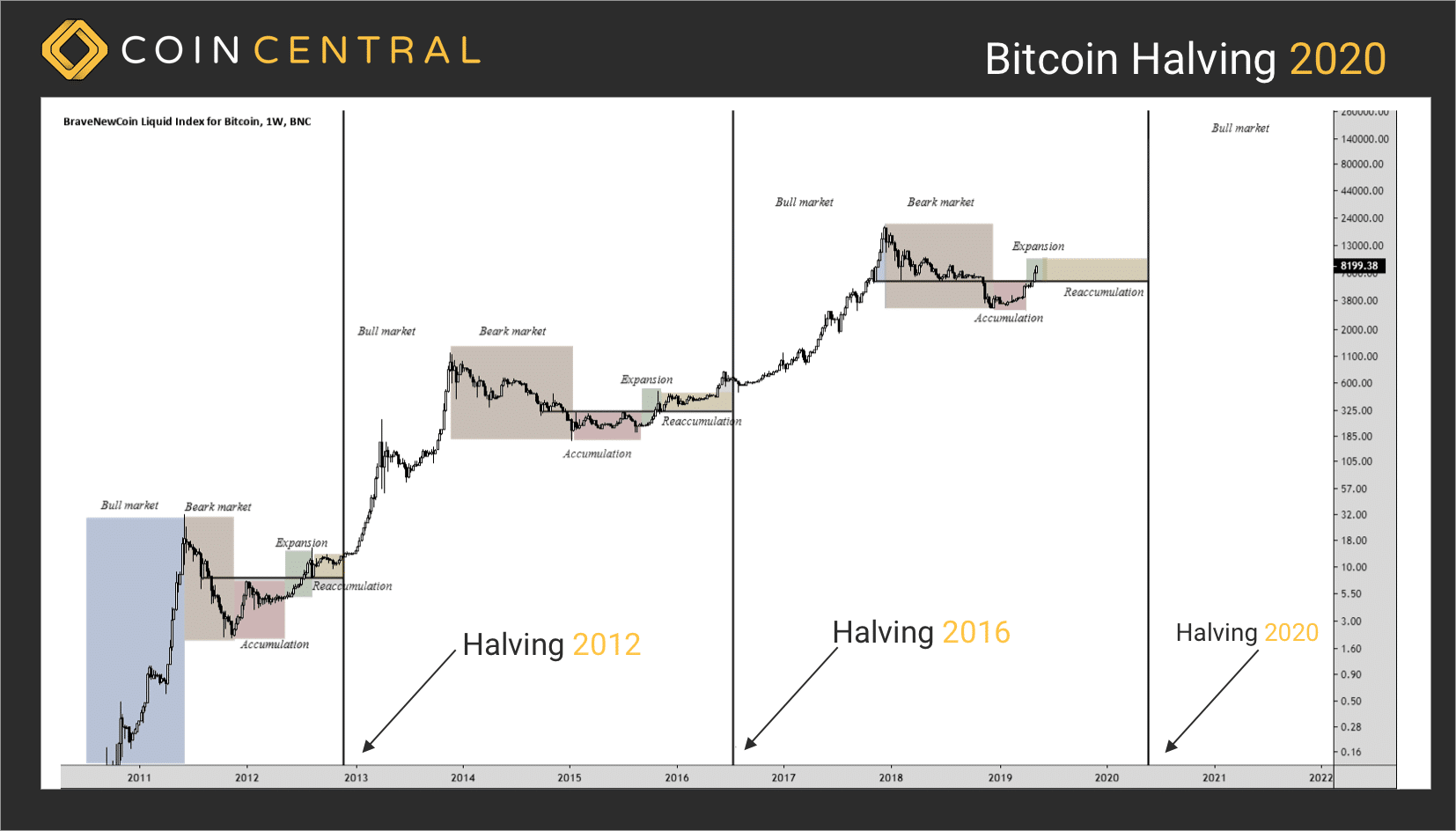 Bitcoin price tracking ahead of the past 2 halvings — now 3 months to go - Blockworks