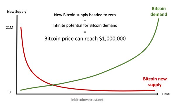 Cathie Wood’s ARK says Bitcoin could hit $ million in 7 years | Fortune