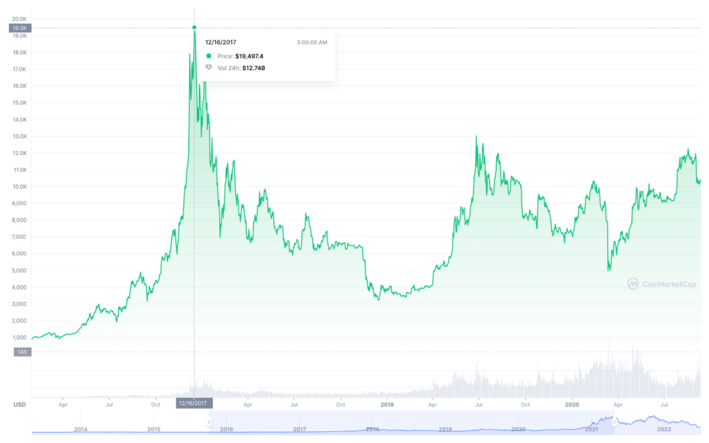 Next Crypto Bull Run in How to Make the Most of It - Coinpedia Fintech News