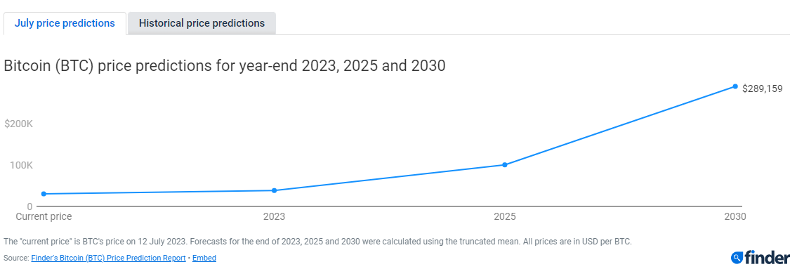 Bitcoin price prediction for 