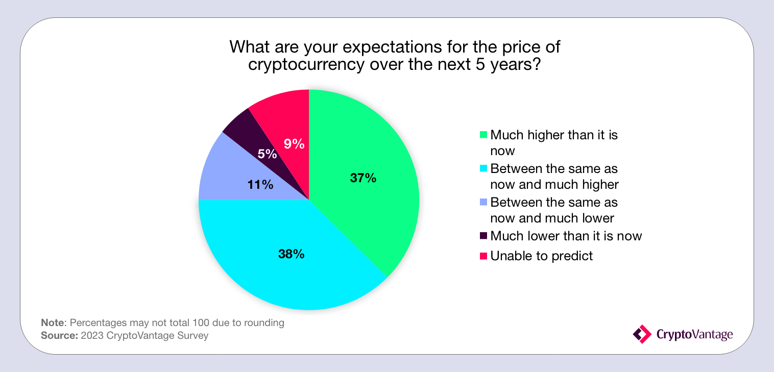 Future of Crypto in the Next 5 Years: A Thorough Analysis